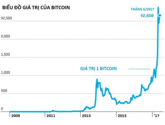 Biểu đồ giá trị tiền ảo của bitcoin