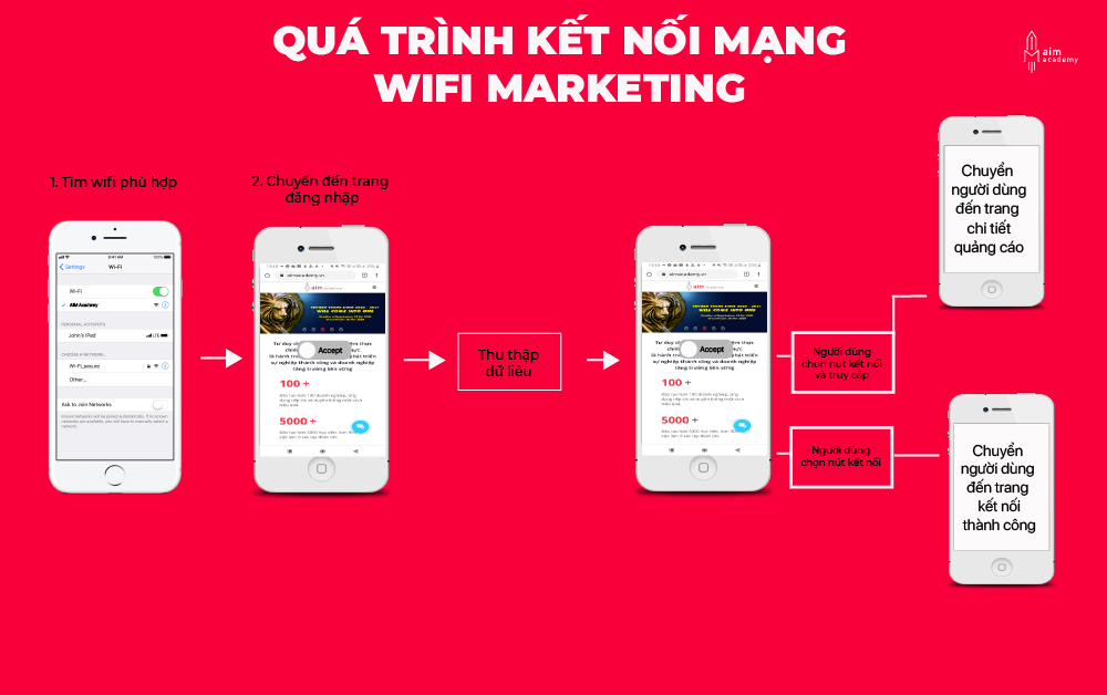 Zcc.vn Wifi Marketing Giup Ban Truyen Thong Thuong Hieu Tot Nhat Qua Trinh Ket Noi Mang Wifi Marketing